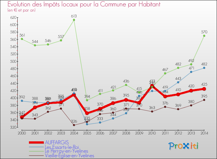 Evolution et montant des impôts locaux par Habitant pour AUFFARGIS et les communes proches de 2000 à 2014 Comparaison des impôts locaux par habitant pour AUFFARGIS et les communes voisines de 2000 à 2014