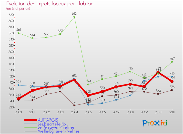 Evolution et montant des impôts locaux par Habitant pour AUFFARGIS et les communes proches Comparaison des impôts locaux par habitant pour AUFFARGIS et les communes voisines