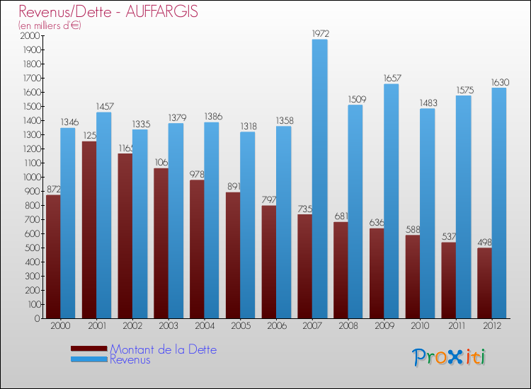Evolution comparée de la dette et des revenus pour la commune de AUFFARGIS de 2000 à 2012 Comparaison de la dette et des revenus pour AUFFARGIS de 2000 à 2012