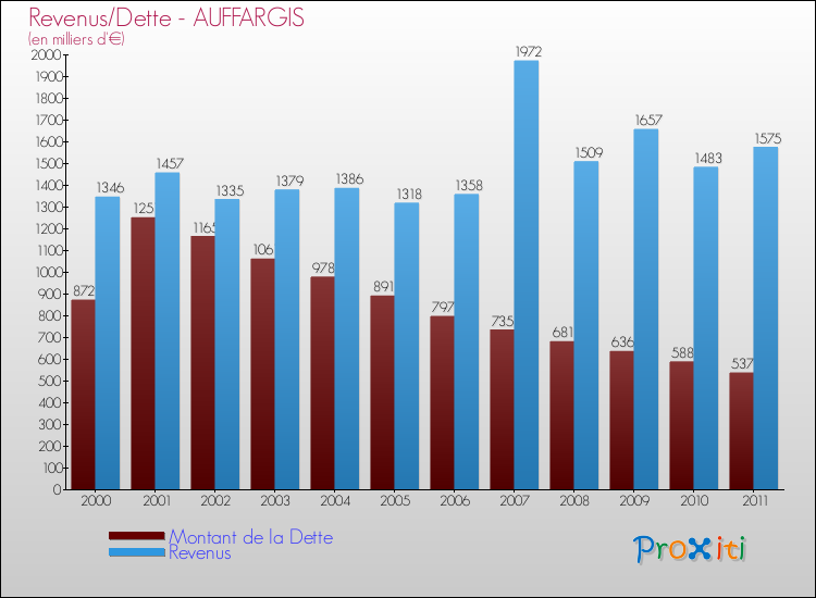 Evolution comparée de la dette et des revenus pour la commune de AUFFARGIS de 2000 à 2011 Comparaison de la dette et des revenus pour AUFFARGIS de 2000 à 2011