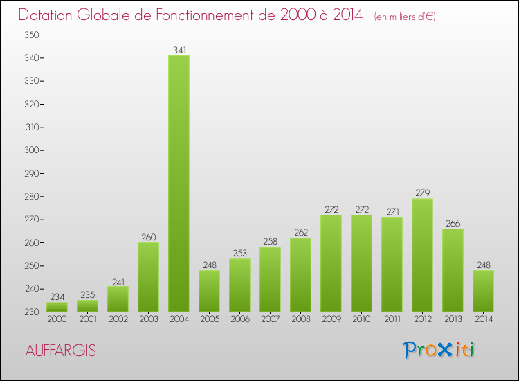 Evolution du montant de la Dotation Globale de Fonctionnement pour la commune de AUFFARGIS de 2000 à 2014 Evolution du montant de la Dotation Globale de Fonctionnement pour AUFFARGIS de 2000 à 2014