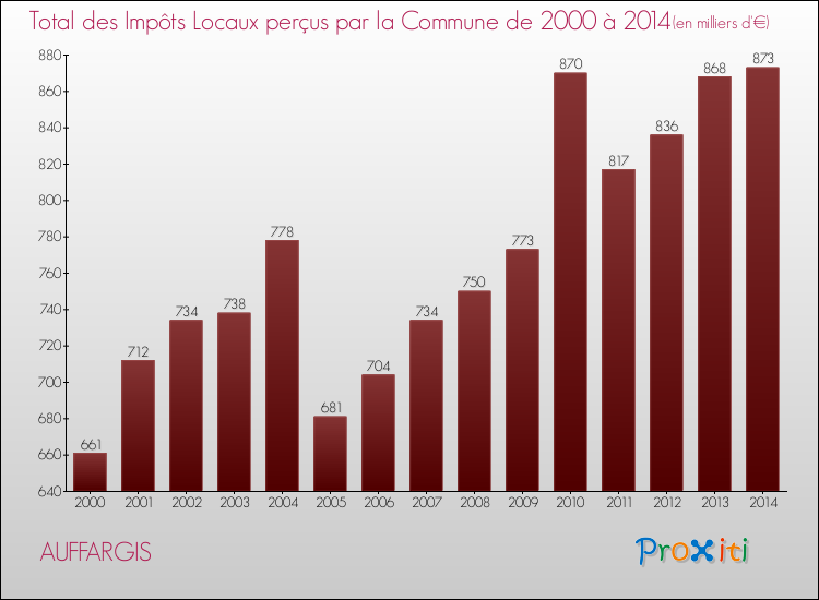 Evolution des Impôts Locaux pour la commune de AUFFARGIS de 2000 à 2014 Evolution des Impôts Locaux pour AUFFARGIS de 2000 à 2014