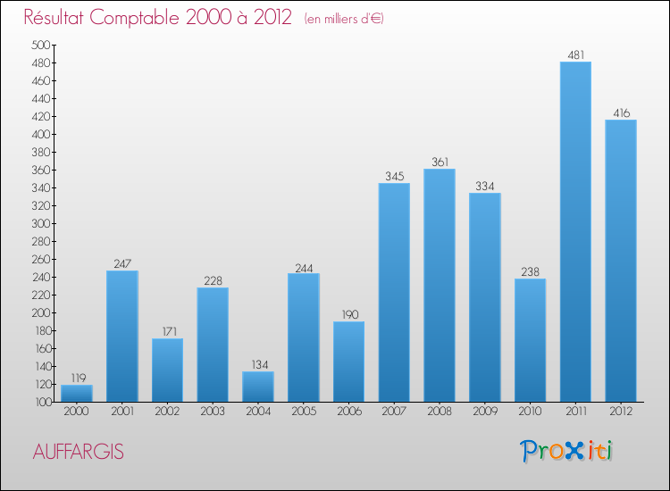 Evolution du résultat comptable pour la commune de AUFFARGIS de 2000 à 2012 Evolution du résultat comptable pour AUFFARGIS de 2000 à 2012