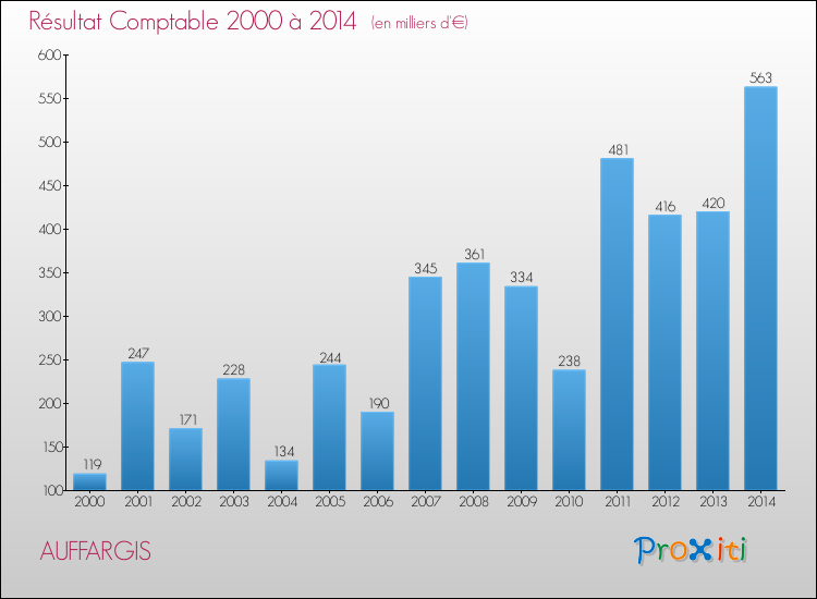 Evolution du résultat comptable pour la commune de AUFFARGIS de 2000 à 2014 Evolution du résultat comptable pour AUFFARGIS de 2000 à 2014
