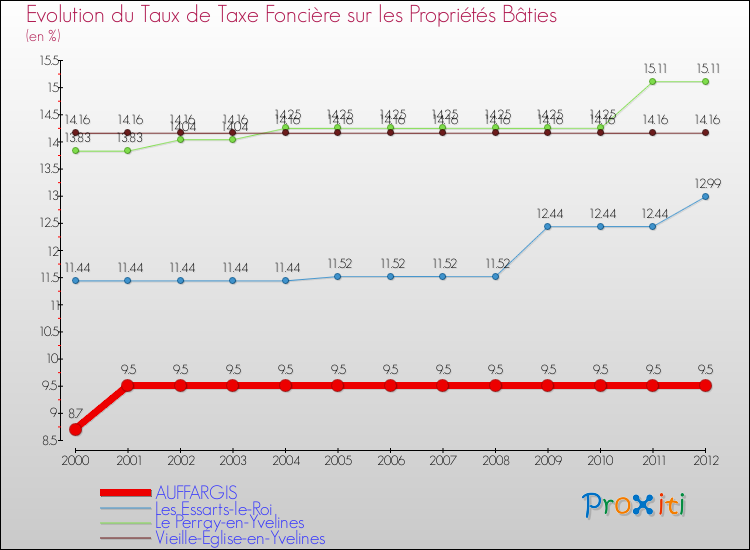 Evolution du taux de la taxe foncière sur le bati pour AUFFARGIS et les communes proches de 2000 à 2012 Comparaison des taux de taxe foncière sur le bati pour AUFFARGIS et les communes voisines de 2000 à 2012