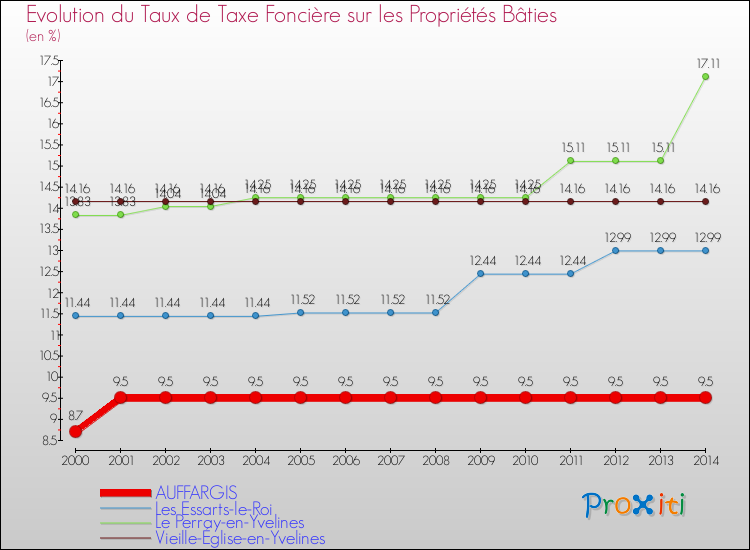 Evolution du taux de la taxe foncière sur le bati pour AUFFARGIS et les communes proches de 2000 à 2014 Comparaison des taux de taxe foncière sur le bati pour AUFFARGIS et les communes voisines de 2000 à 2014
