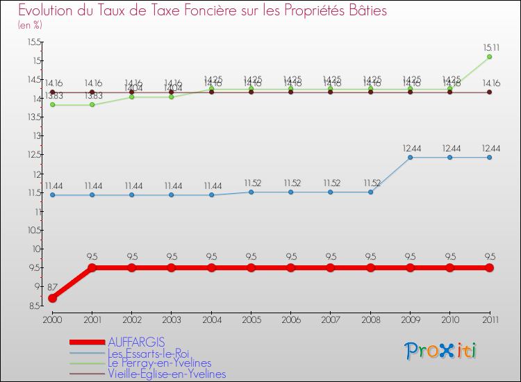 Evolution du taux de la taxe foncière sur le bati pour AUFFARGIS et les communes proches Comparaison des taux de taxe foncière sur le bati pour AUFFARGIS et les communes voisines