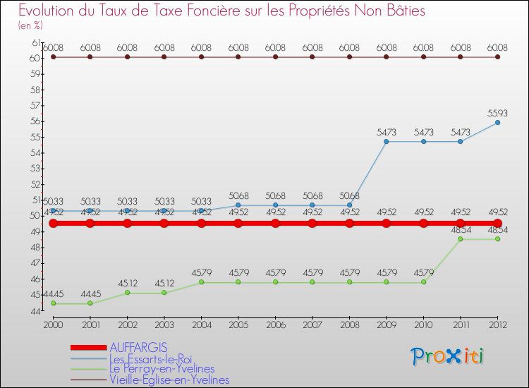 Evolution du taux de la taxe foncière sur les immeubles et terrains non batis pour AUFFARGIS et les communes proches de 2000 à 2012 Comparaison des taux de la taxe foncière sur les immeubles et terrains non batis pour AUFFARGIS et les communes voisines de 2000 à 2012