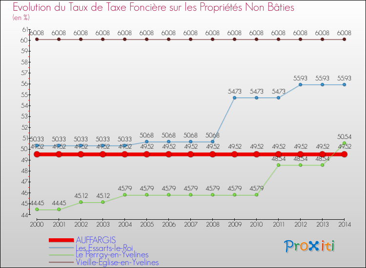 Evolution du taux de la taxe foncière sur les immeubles et terrains non batis pour AUFFARGIS et les communes proches de 2000 à 2014 Comparaison des taux de la taxe foncière sur les immeubles et terrains non batis pour AUFFARGIS et les communes voisines de 2000 à 2014