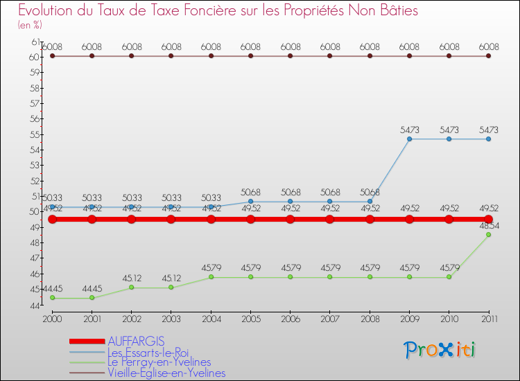 Evolution du taux de la taxe foncière sur les immeubles et terrains non batis pour AUFFARGIS et les communes proches Comparaison des taux de la taxe foncière sur les immeubles et terrains non batis pour AUFFARGIS et les communes voisines