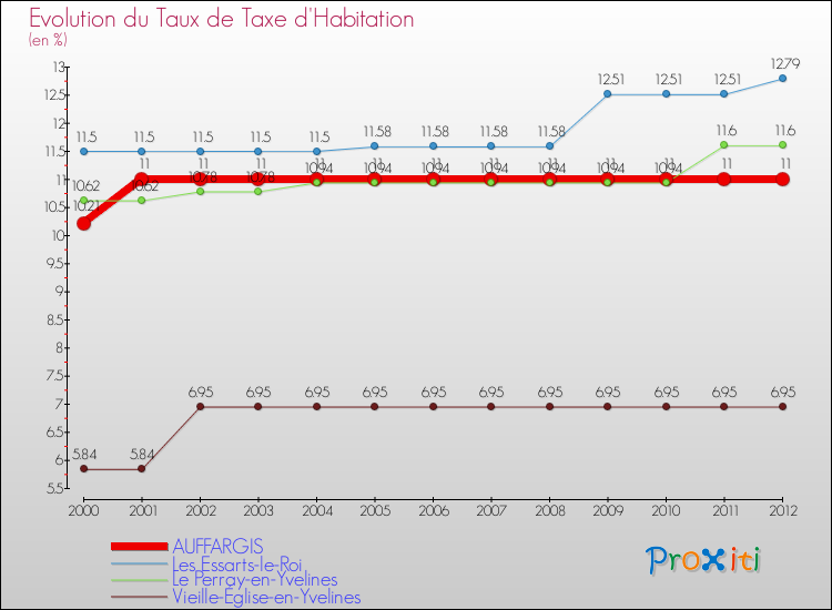 Evolution du taux de la taxe d'habitation pour AUFFARGIS et les communes proches Comparaison des taux de la taxe d'habitation pour AUFFARGIS et les communes voisines