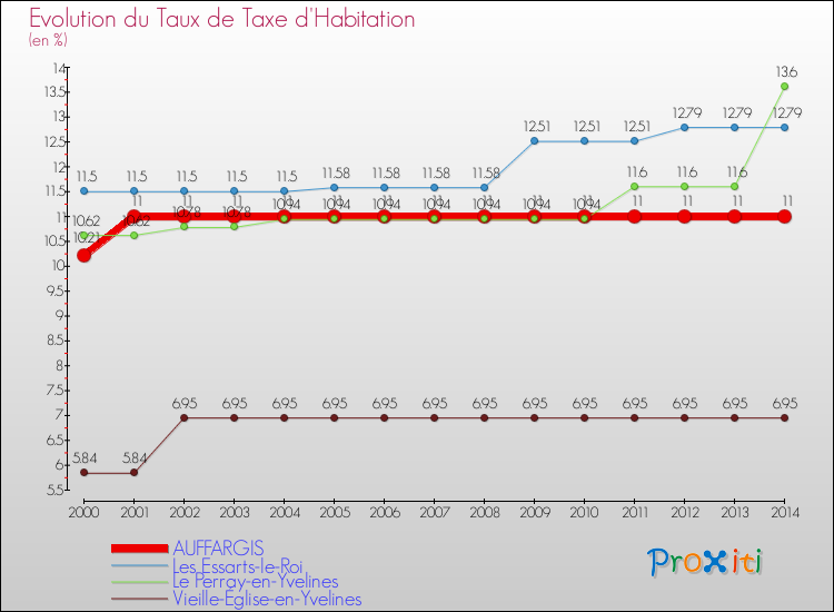 Evolution du taux de la taxe d'habitation pour AUFFARGIS et les communes proches de 2000 à 2014 Comparaison des taux de la taxe d'habitation pour AUFFARGIS et les communes voisines de 2000 à 2014