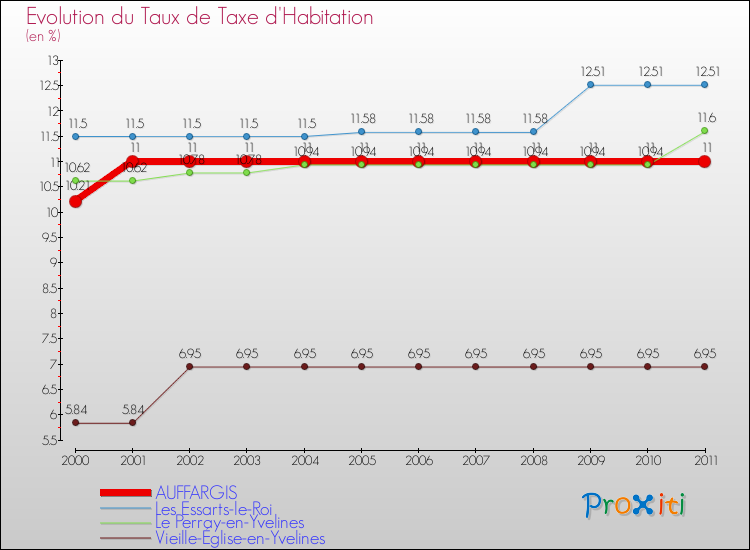 Evolution du taux de la taxe d'habitation pour AUFFARGIS et les communes proches Comparaison des taux de la taxe d'habitation pour AUFFARGIS et les communes voisines