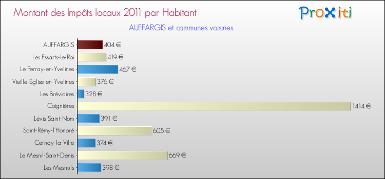 Montant des impôts locaux par Habitant pour AUFFARGIS et les communes proches Comparaison des impôts locaux par habitant pour AUFFARGIS et les communes voisines