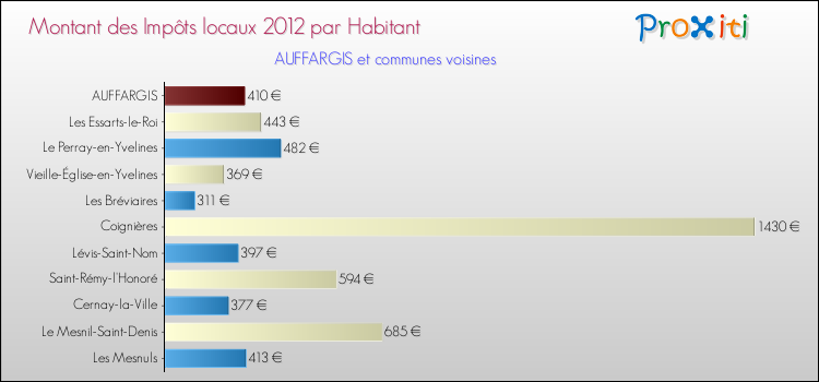 Montant des impôts locaux par Habitant pour AUFFARGIS et les communes proches Comparaison des impôts locaux par habitant pour AUFFARGIS et les communes voisines
