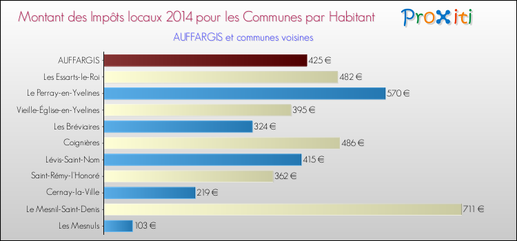 Montant des impôts locaux par Habitant pour AUFFARGIS et les communes proches en 2014 Comparaison des impôts locaux par habitant pour AUFFARGIS et les communes voisines en 2014
