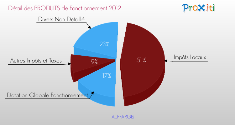 Décomposition du Budget de Fonctionnement 2012 de la commune de AUFFARGIS Budget de Fonctionnement 2012 pour la commune de AUFFARGIS