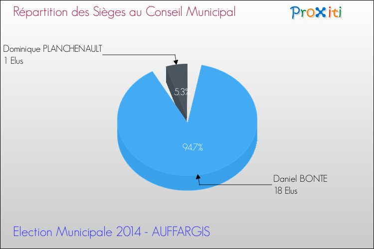 Répartition des élus au conseil municipal entre les listes à l'issue du 1er Tour des Elections Municipales 2014 de la commune de AUFFARGIS Elections Municipales 2014 - Répartition des élus au conseil municipal entre les listes à l'issue du 1er Tour pour la commune de AUFFARGIS