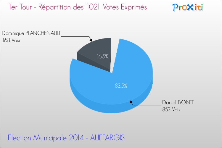 Répartition des votes exprimés au 1er Tour des Elections Municipales 2014 de la commune de AUFFARGIS Elections Municipales 2014 - Répartition des votes exprimés au 1er Tour pour la commune de AUFFARGIS