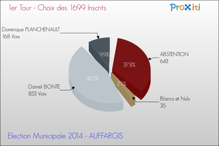 Résultats par rapport aux inscrits au 1er Tour des Elections Municipales 2014 de la commune de AUFFARGIS Elections Municipales 2014 - Résultats par rapport aux inscrits au 1er Tour pour la commune de AUFFARGIS