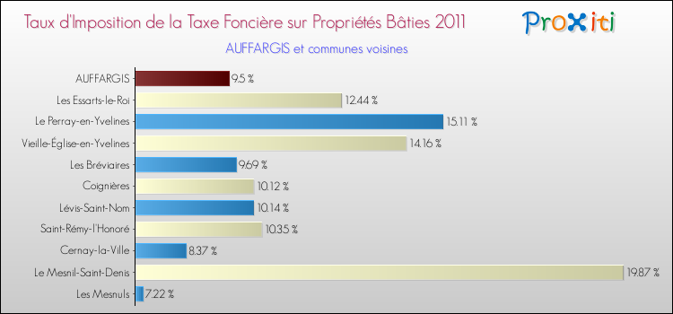 Taux d'imposition de la taxe foncière sur le bati 2011 pour AUFFARGIS et les communes proches Comparaison des taux d'imposition de la taxe foncière sur le bati 2011 pour AUFFARGIS et les communes voisines