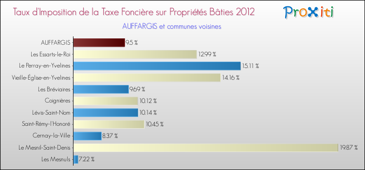 Taux d'imposition de la taxe foncière sur le bati 2012 pour AUFFARGIS et les communes proches Comparaison des taux d'imposition de la taxe foncière sur le bati 2012 pour AUFFARGIS et les communes voisines
