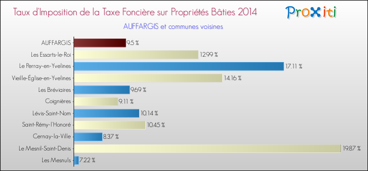 Taux d'imposition de la taxe foncière sur le bati 2014 pour AUFFARGIS et les communes proches Comparaison des taux d'imposition de la taxe foncière sur le bati 2014 pour AUFFARGIS et les communes voisines