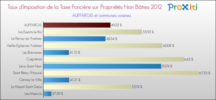 Taux d'imposition de la taxe foncière sur les immeubles et terrains non batis 2012 pour AUFFARGIS et les communes proches Comparaison des taux d'imposition de la taxe foncière sur les immeubles et terrains non batis 2012 pour AUFFARGIS et les communes voisines