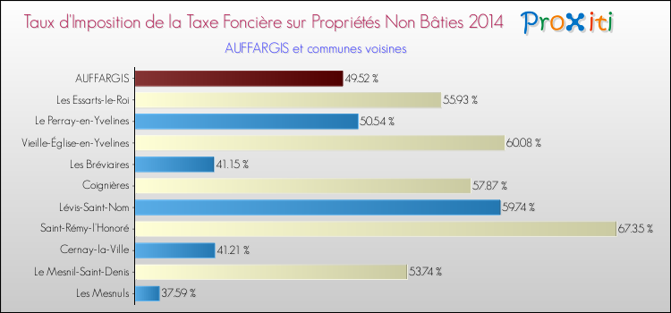 Taux d'imposition de la taxe foncière sur les immeubles et terrains non batis 2014 pour AUFFARGIS et les communes proches Comparaison des taux d'imposition de la taxe foncière sur les immeubles et terrains non batis 2014 pour AUFFARGIS et les communes voisines