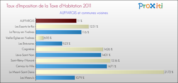 Taux d'imposition de la taxe d'habitation 2011 pour AUFFARGIS et les communes proches Comparaison des taux d'imposition de la taxe d'habitation 2011 pour AUFFARGIS et les communes voisines
