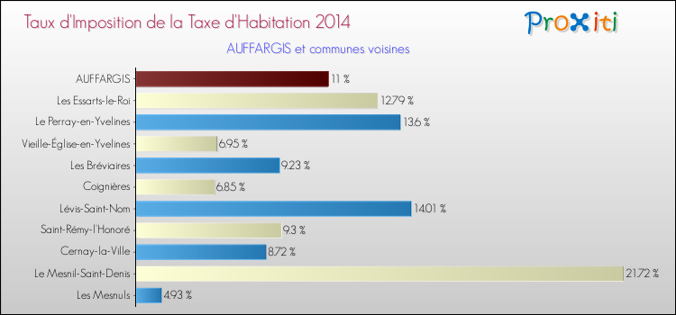 Taux d'imposition de la taxe d'habitation 2014 pour AUFFARGIS et les communes proches Comparaison des taux d'imposition de la taxe d'habitation 2014 pour AUFFARGIS et les communes voisines