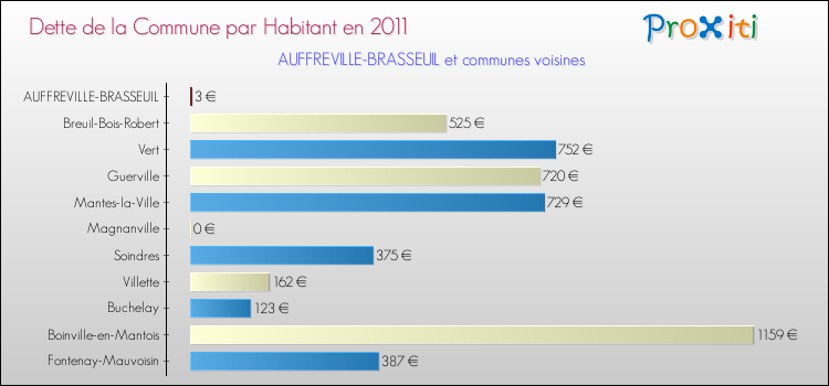 Dette par habitant de la commune en 2011 pour AUFFREVILLE-BRASSEUIL et les communes proches Comparaison de la dette par habitant de la commune en 2011 pour AUFFREVILLE-BRASSEUIL et les communes voisines