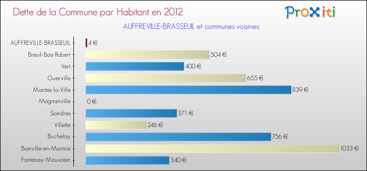 Dette par habitant de la commune en 2012 pour AUFFREVILLE-BRASSEUIL et les communes proches Comparaison de la dette par habitant de la commune en 2012 pour AUFFREVILLE-BRASSEUIL et les communes voisines