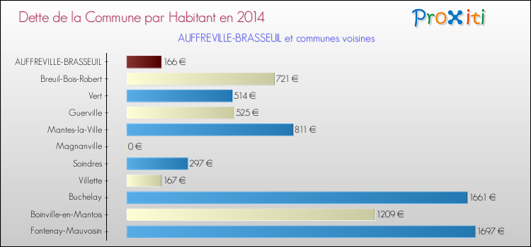 Dette par habitant de la commune en 2014 pour AUFFREVILLE-BRASSEUIL et les communes proches Comparaison de la dette par habitant de la commune en 2014 pour AUFFREVILLE-BRASSEUIL et les communes voisines