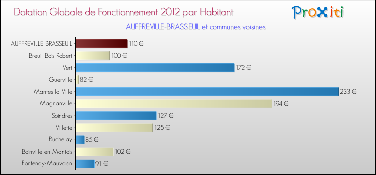 Montant des dotations globales de fonctionnement DGF par Habitant pour AUFFREVILLE-BRASSEUIL et les communes proches Comparaison des des dotations globales de fonctionnement DGF par habitant pour AUFFREVILLE-BRASSEUIL et les communes voisines