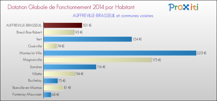 Montant des dotations globales de fonctionnement DGF par Habitant pour AUFFREVILLE-BRASSEUIL et les communes proches en 2014. Comparaison des des dotations globales de fonctionnement DGF par habitant pour AUFFREVILLE-BRASSEUIL et les communes voisines en 2014.