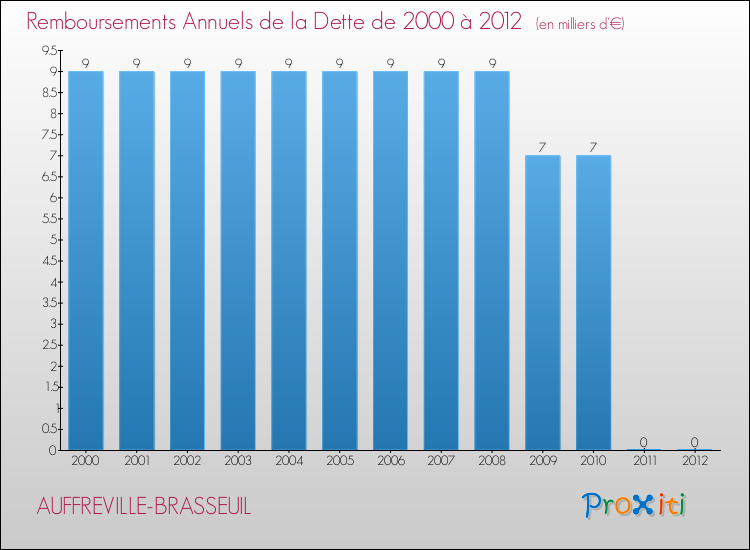 Evolution de l'annuité de la dette pour la commune de AUFFREVILLE-BRASSEUIL de 2000 à 2012 Annuités de la dette pour AUFFREVILLE-BRASSEUIL de 2000 à 2012