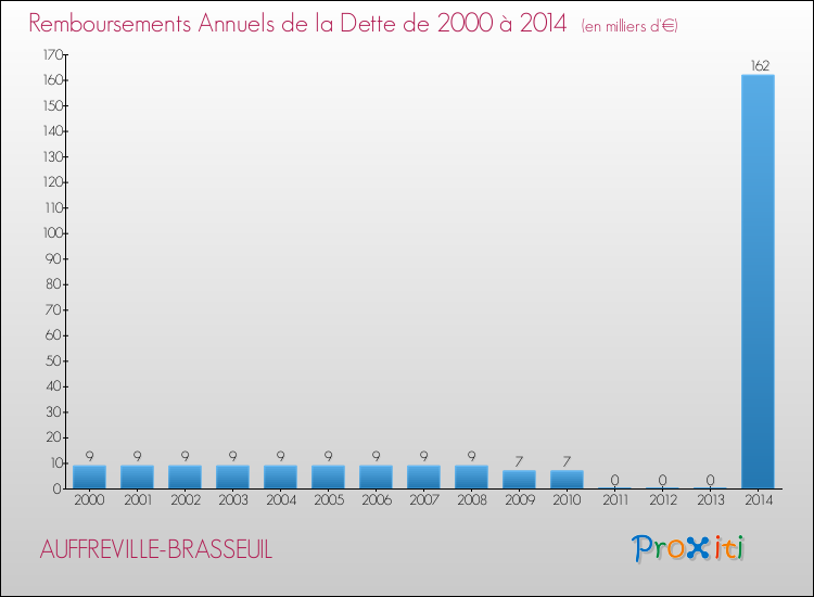 Evolution de l'annuité de la dette pour la commune de AUFFREVILLE-BRASSEUIL de 2000 à 2014 Annuités de la dette pour AUFFREVILLE-BRASSEUIL de 2000 à 2014