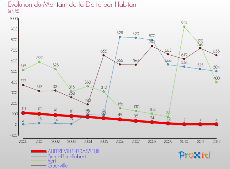 Evolution de la dette par habitant pour la commune de AUFFREVILLE-BRASSEUIL et les communes proches de 2000 à 2012 Comparaison de la dette par habitant pour AUFFREVILLE-BRASSEUIL et les communes voisines de 2000 à 2012