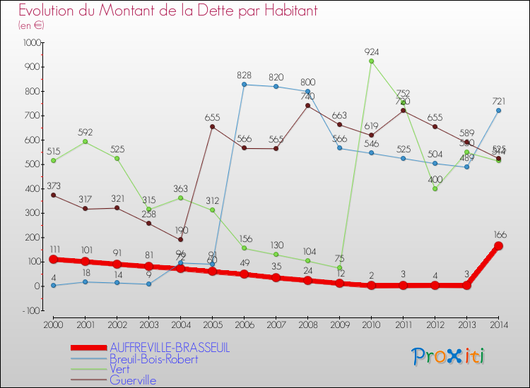 Evolution de la dette par habitant pour la commune de AUFFREVILLE-BRASSEUIL et les communes proches de 2000 à 2014 Comparaison de la dette par habitant pour AUFFREVILLE-BRASSEUIL et les communes voisines de 2000 à 2014