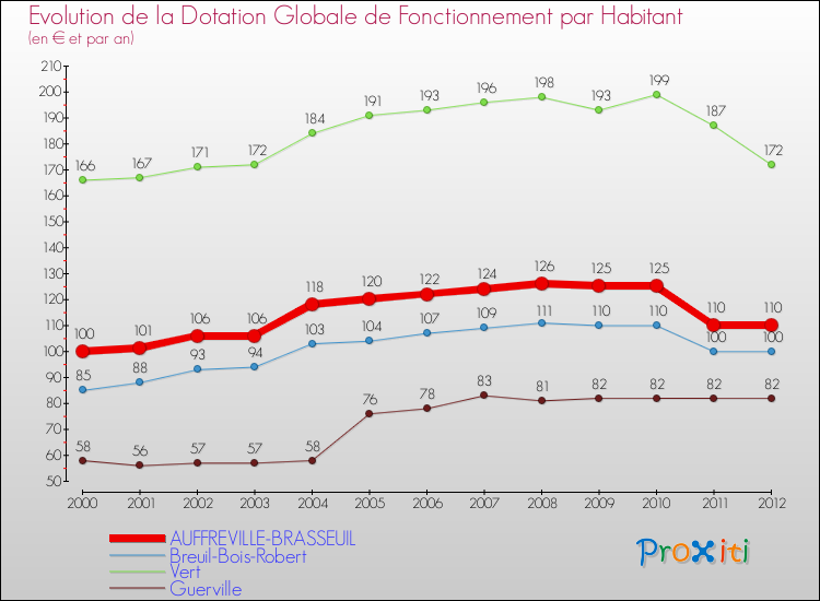 Evolution et montant de la dotation globale de fonctionnement par Habitant pour AUFFREVILLE-BRASSEUIL et les communes proches Comparaison des dotations globales de fonctionnement par habitant pour AUFFREVILLE-BRASSEUIL et les communes voisines