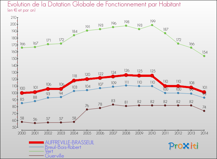 Evolution et montant de la dotation globale de fonctionnement par Habitant pour AUFFREVILLE-BRASSEUIL et les communes proches de 2000 à 2014. Comparaison des dotations globales de fonctionnement par habitant pour AUFFREVILLE-BRASSEUIL et les communes voisines de 2000 à 2014.
