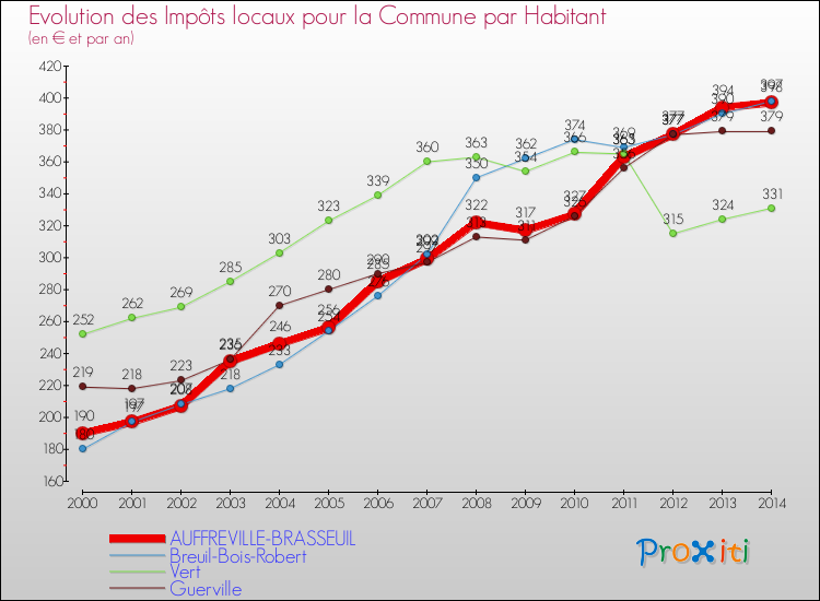 Evolution et montant des impôts locaux par Habitant pour AUFFREVILLE-BRASSEUIL et les communes proches de 2000 à 2014 Comparaison des impôts locaux par habitant pour AUFFREVILLE-BRASSEUIL et les communes voisines de 2000 à 2014