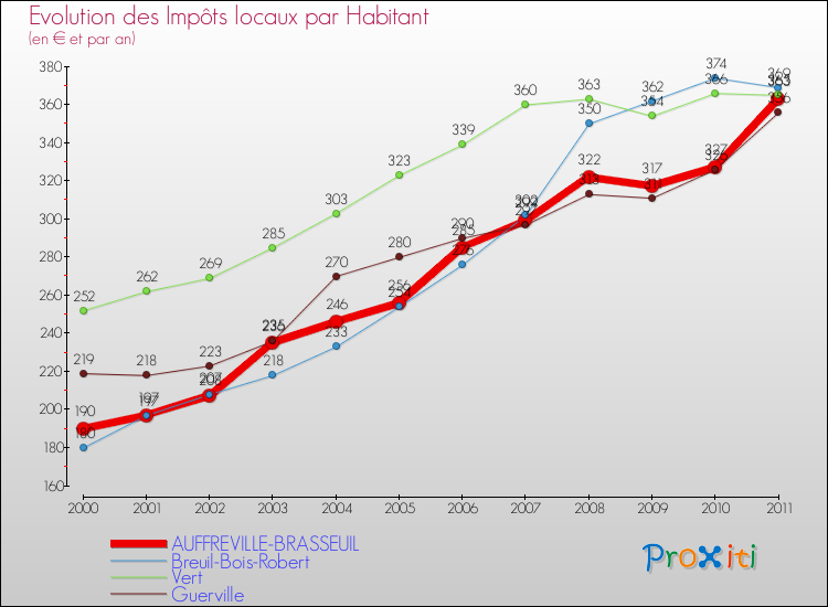 Evolution et montant des impôts locaux par Habitant pour AUFFREVILLE-BRASSEUIL et les communes proches Comparaison des impôts locaux par habitant pour AUFFREVILLE-BRASSEUIL et les communes voisines
