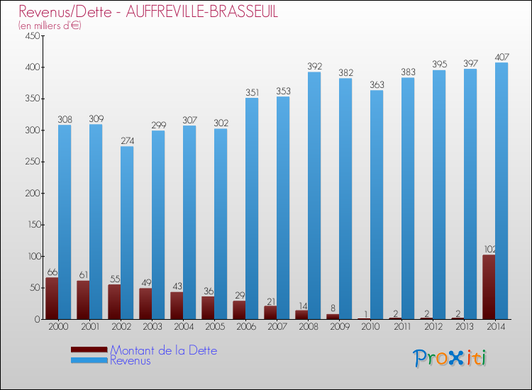 Evolution comparée de la dette et des revenus pour la commune de AUFFREVILLE-BRASSEUIL de 2000 à 2014 Comparaison de la dette et des revenus pour AUFFREVILLE-BRASSEUIL de 2000 à 2014