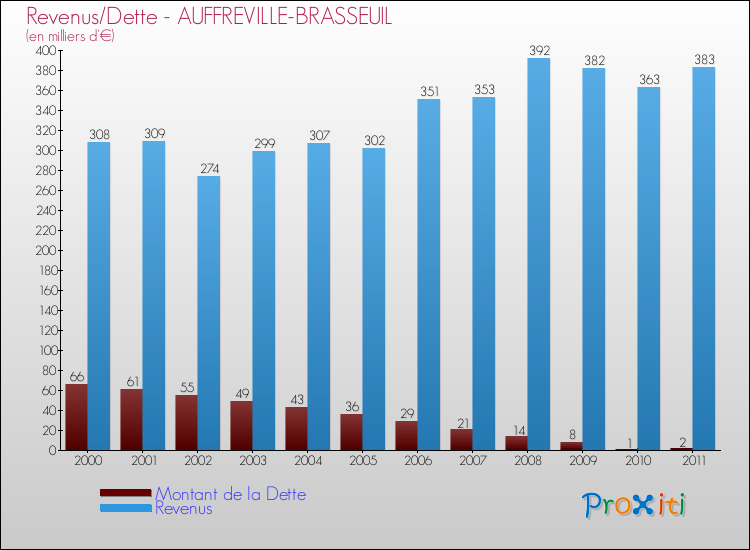 Evolution comparée de la dette et des revenus pour la commune de AUFFREVILLE-BRASSEUIL de 2000 à 2011 Comparaison de la dette et des revenus pour AUFFREVILLE-BRASSEUIL de 2000 à 2011