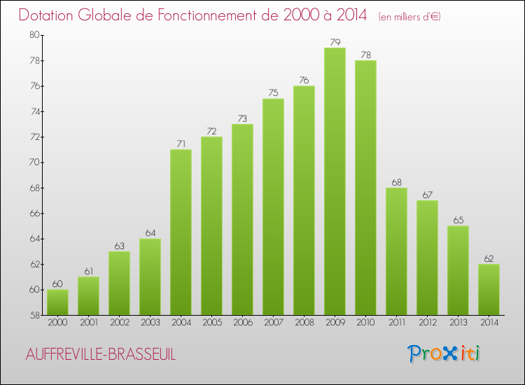 Evolution du montant de la Dotation Globale de Fonctionnement pour la commune de AUFFREVILLE-BRASSEUIL de 2000 à 2014 Evolution du montant de la Dotation Globale de Fonctionnement pour AUFFREVILLE-BRASSEUIL de 2000 à 2014