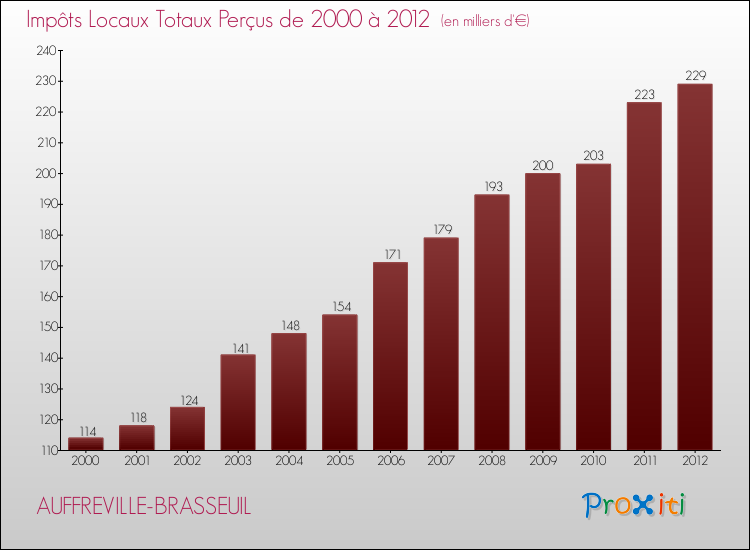 Evolution des Impôts Locaux pour la commune de AUFFREVILLE-BRASSEUIL de 2000 à 2012 Evolution des Impôts Locaux pour AUFFREVILLE-BRASSEUIL de 2000 à 2012