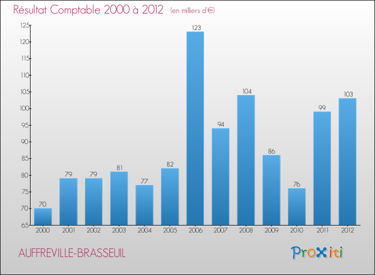 Evolution du résultat comptable pour la commune de AUFFREVILLE-BRASSEUIL de 2000 à 2012 Evolution du résultat comptable pour AUFFREVILLE-BRASSEUIL de 2000 à 2012
