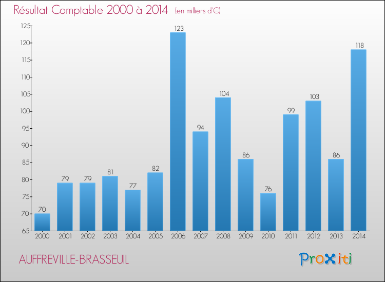 Evolution du résultat comptable pour la commune de AUFFREVILLE-BRASSEUIL de 2000 à 2014 Evolution du résultat comptable pour AUFFREVILLE-BRASSEUIL de 2000 à 2014